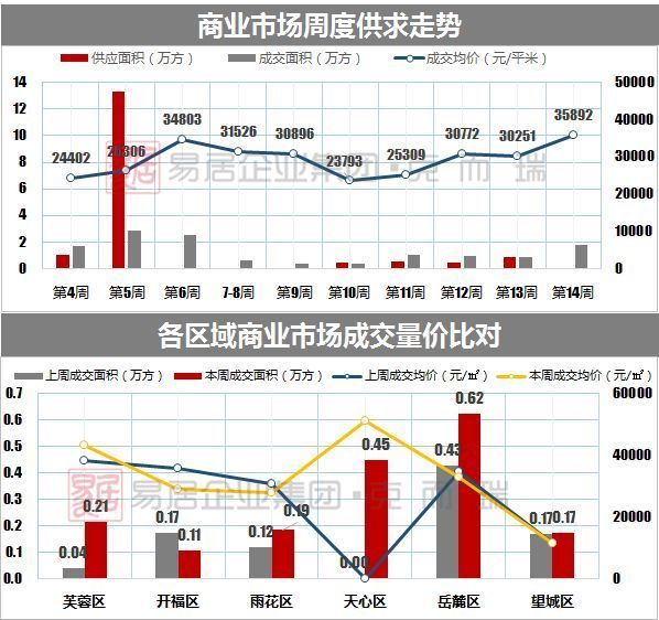 上周长沙4项目开盘，供求矛盾加剧丨CRIC周报