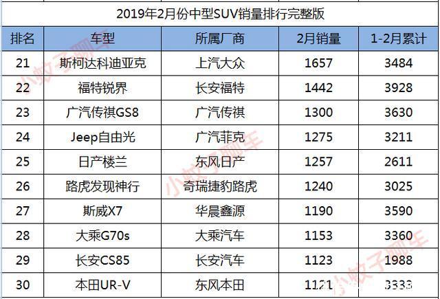 2月份中型SUV销量排行,比亚迪唐位列第四,汉