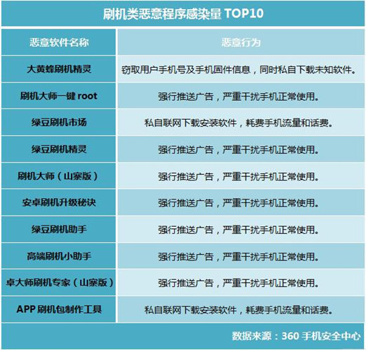 【手机】360独家揭秘黑色刷机产业链