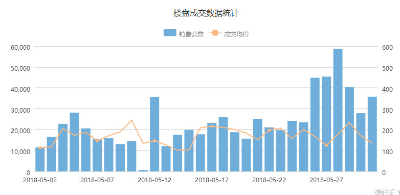 网签7200套!\＂红五月\＂广州网签量创年内新高