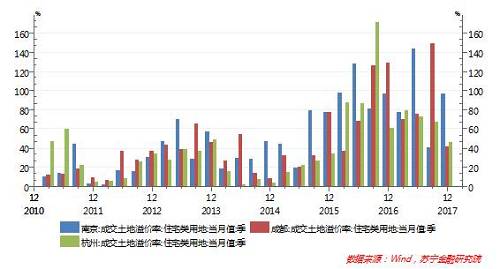 八张图看清六大热点城市万人抢房的根源