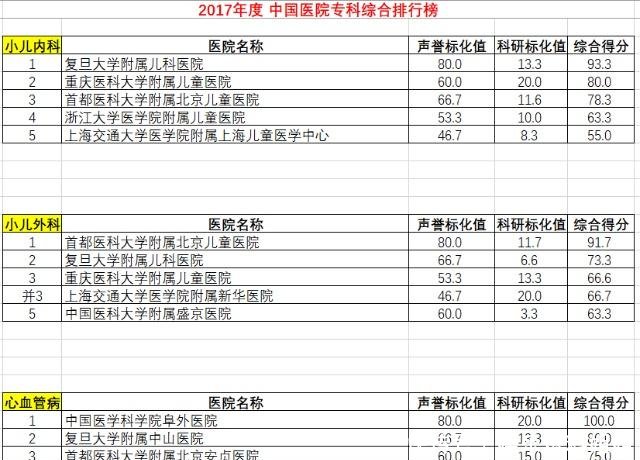 复旦版医院排行榜最新发布上海3家医院进入榜