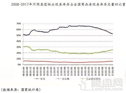 商品房去库存成效显著，是否意味着可以告一段落?