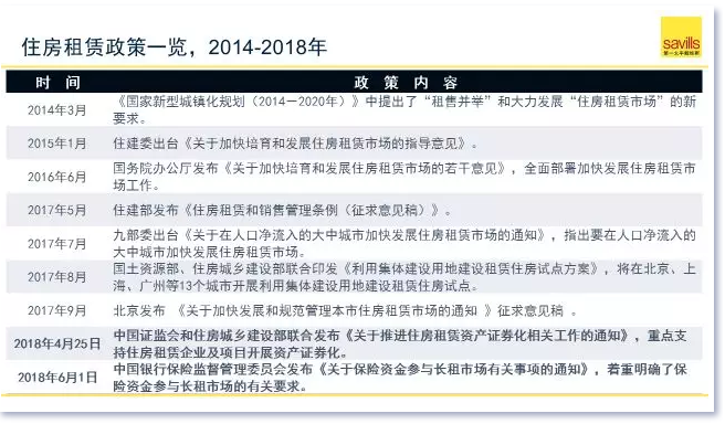 第一太平戴维斯:长租市场迎来风口