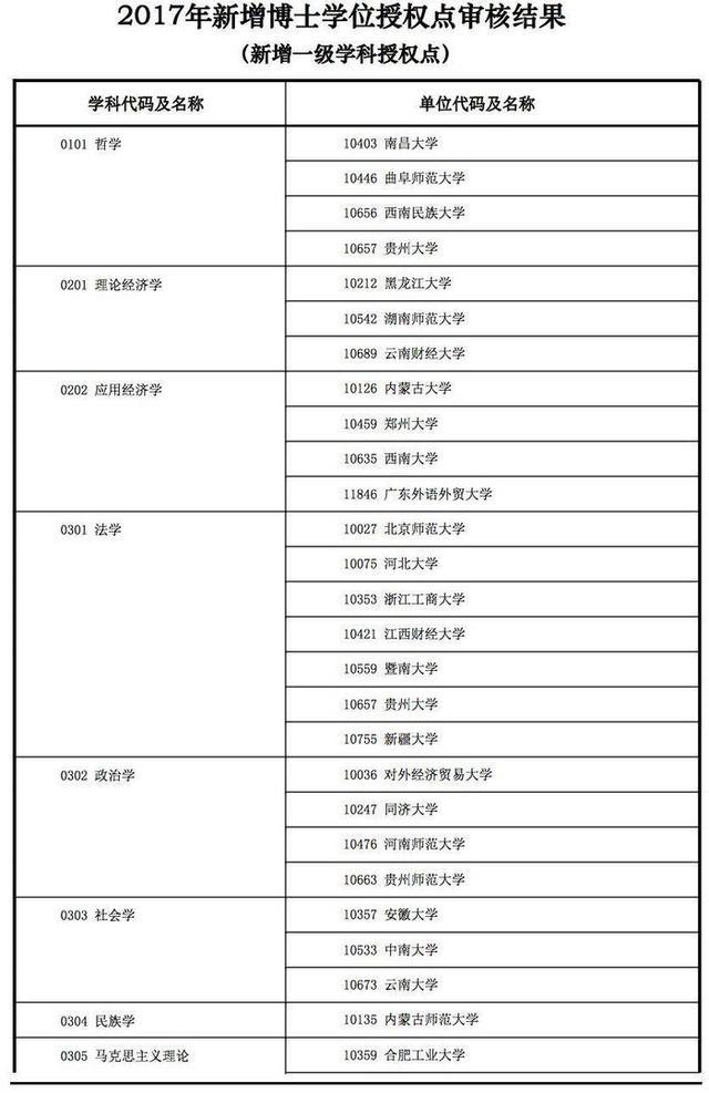 研究生扩招!2018年全国高校新增多个硕博点