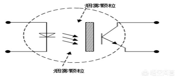 烟雾报警什么原理_烟雾报警图片