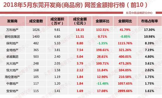 东莞5月楼市月报请查收! 买房的你需了解这些