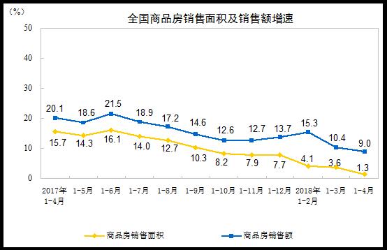 2018年1-4月全国房地产市场运行情况