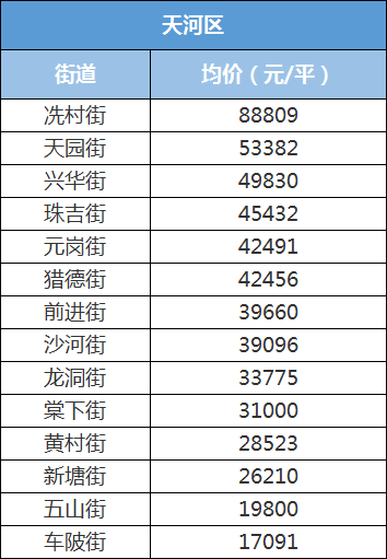 最高8.9万\/平!官方公布全市96条街道一手房价!但没想到二手楼更.