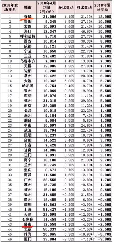 重点城市房价:4月大连存量房价环比涨幅全国第二!