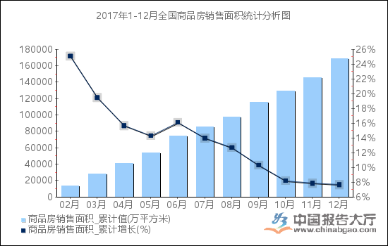 2017年1-12月全国商品房销售面积统计分析