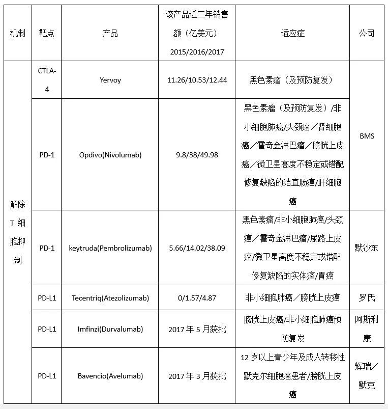 肿瘤免疫领域六大投资机会