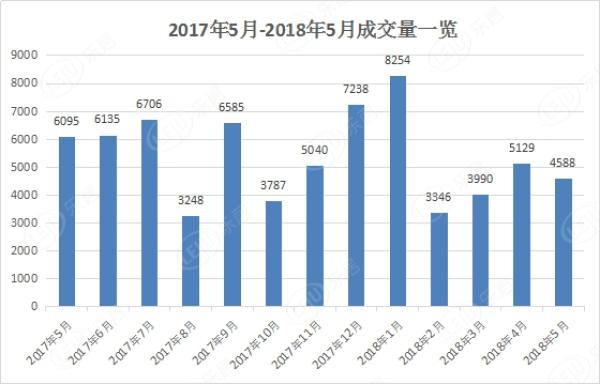 5月南京新房成交4588套同比下滑24.7% 新房价格四连跌