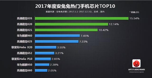 安兔兔评测:2017年手机芯片排行榜,华为麒麟不