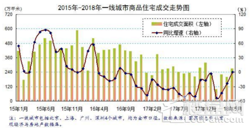 5月一线城市商品住宅成交271万平方米,同比上涨0.6%