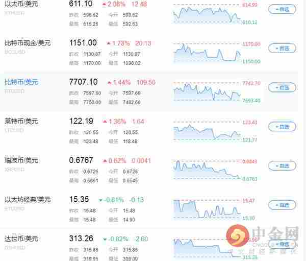 中金网0607数字货币日评:比特币继续维持上升通道