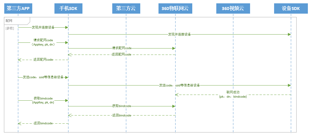 配网