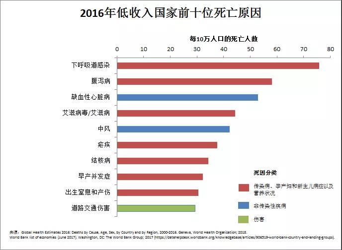 世界卫生组织发布最新全球十大死因!