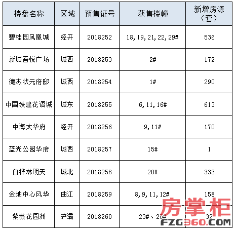 9盘获证:新增房源2305套 金地中心风华纯新盘首次获批!