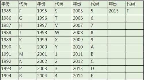 汽车车架号17位识别码字符所代表的意思图解