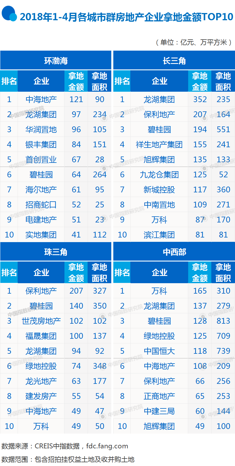 2018年1-4月全国房地产企业拿地排行榜:碧桂园不敌龙湖