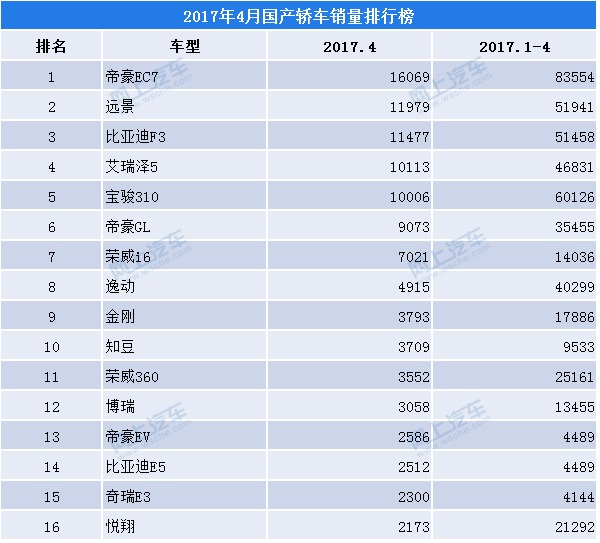 2017年4月汽车销量排行榜 国产轿车吉利帝豪销量