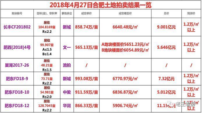 劲爆!文一土拍发狠,4月连落3子!华润、中梁首进肥东!新城连下2城!