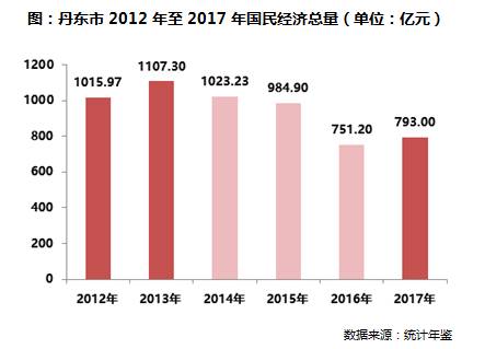 辽中南城市群:经济乏力、人口外流，丹东投资风险较高