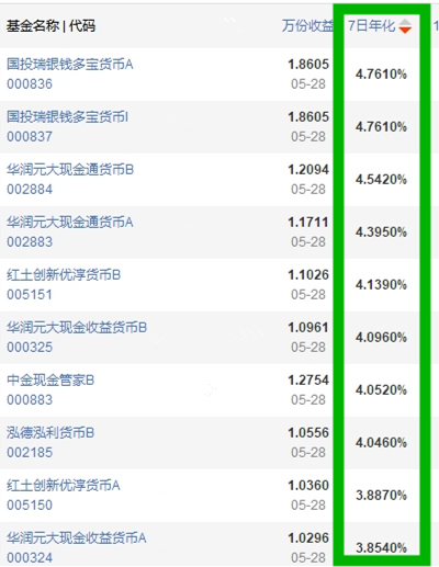 每日货基:28日货币基金收益最高者为余额宝2倍