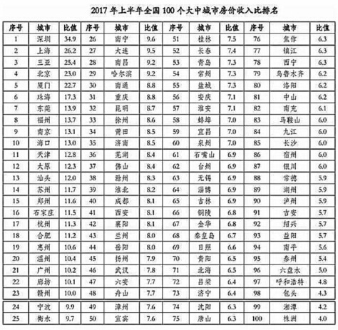天津房价水平明显上升后并没有出现大幅下滑迹象