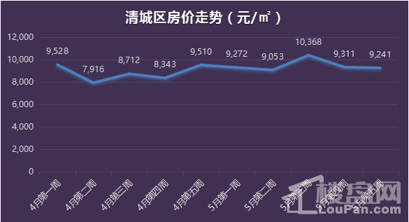 5月清远楼市成交环比下降20%