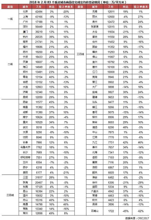 总结展望| 市场走势惯性延续，三四线量价齐升能持续多久 --2018