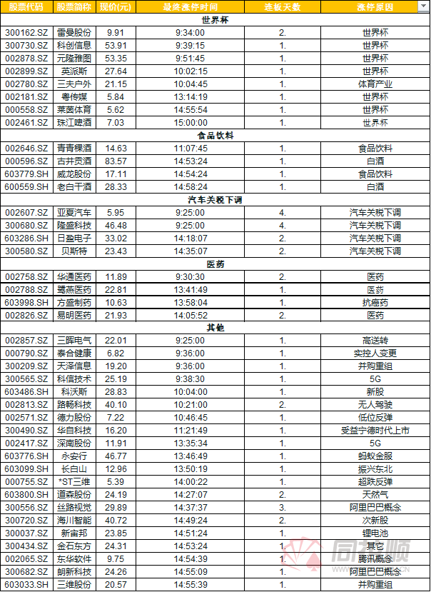 涨停复盘:世界杯概念股爆发 市场再迎\"喝酒吃药\"行情