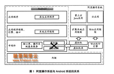 阿里云操作系统与谷歌Android争端深度分析