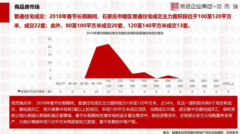 石家庄春节楼市报告:普通住宅成交64套公寓24套 谁在买房谁在卖?