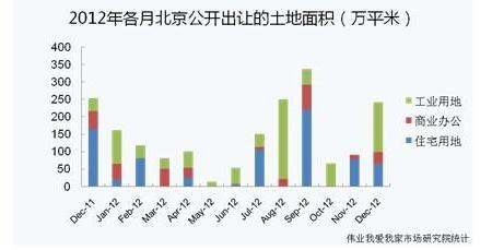 北京楼市十年地王频现 土地出让金屡创新高