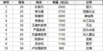 许家印杨惠妍等10名中国地产大佬登上2018胡润全球富豪榜