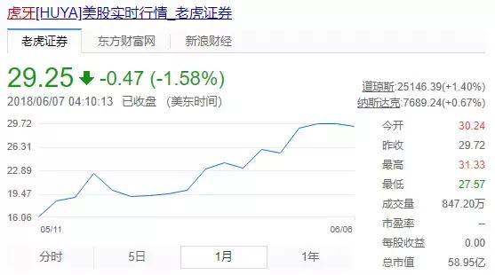 斗鱼直播或于三季度IPO，融资总额超7亿美元