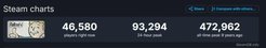 《辐射4》24小时Steam玩家峰值超9万 16年5月以来最高值