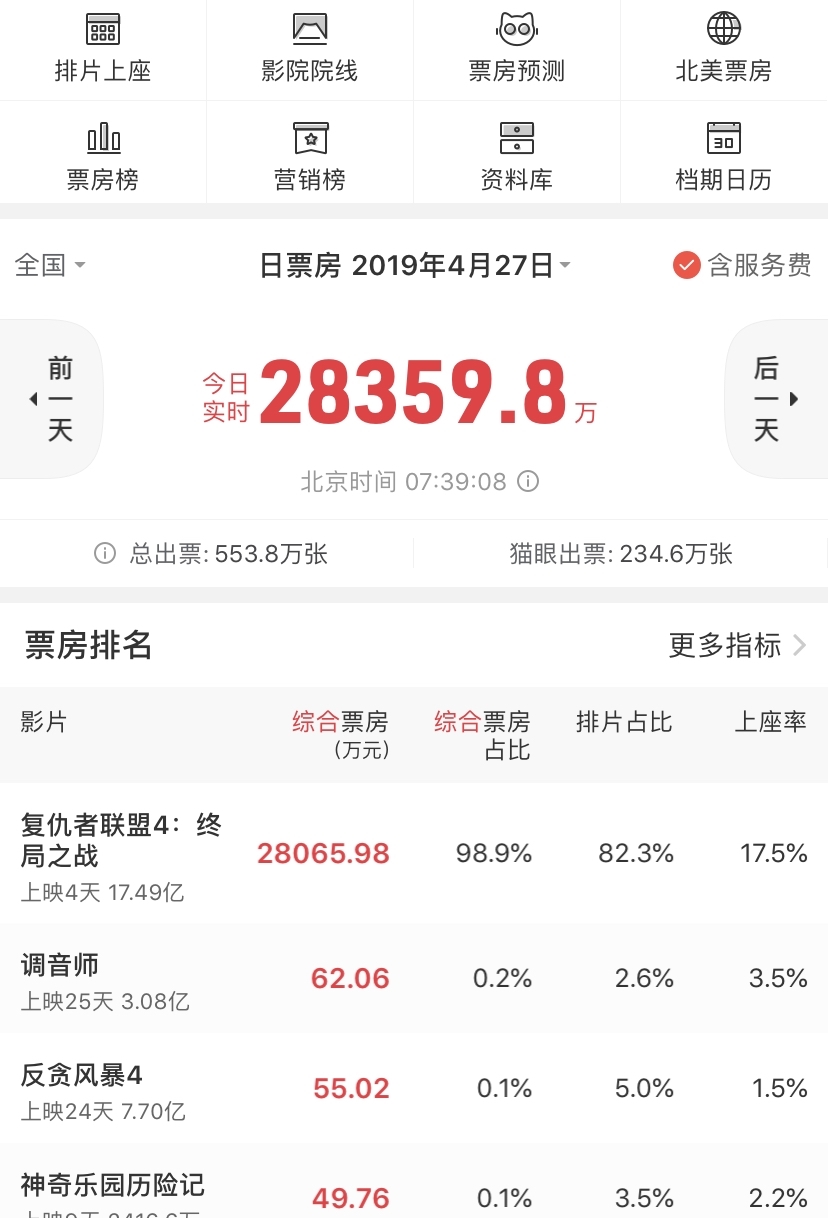 《复联4》全球票房中国贡献一半,3天破17亿元