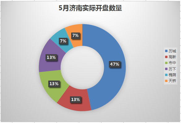 济南楼市红五月收官 15个项目开盘加推表现尚可