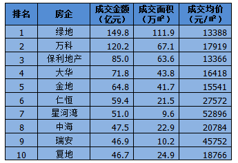 上海楼市十年:绿地万科争龙头 从52亿到355亿的飞跃