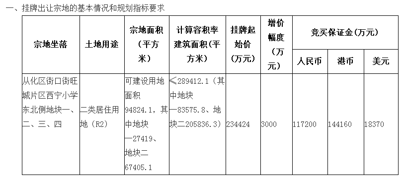 猛!连挂13宗地起价近127亿!黄埔南沙增城海珠都有