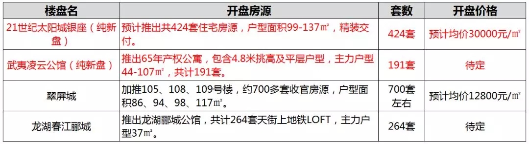 南京6月超万套房源上市，纯新盘11家，河西开盘数量增至7家!