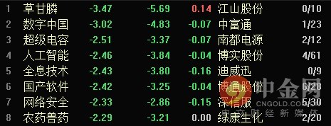 收评:创业板跌近2%逼近1800点 汽配板块继续大涨