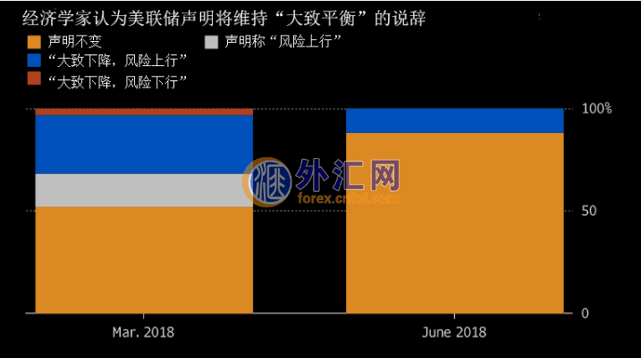 还认为美联储年内加息4次?来看看最新权威调查怎么说