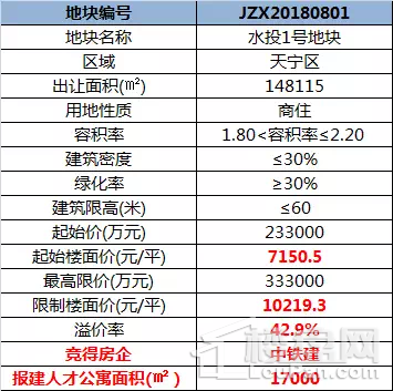 中铁建首入常州!总价33.3亿元拿下水投1号地块!