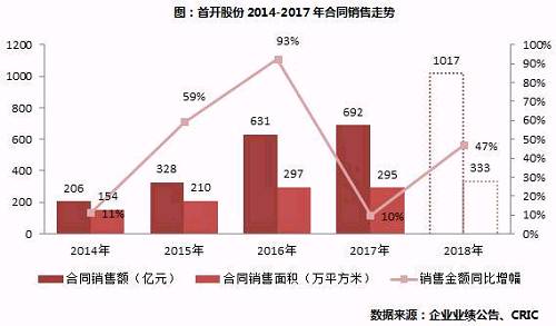 【年报点评47】首开股份:销售增速较低，千亿目标有压力