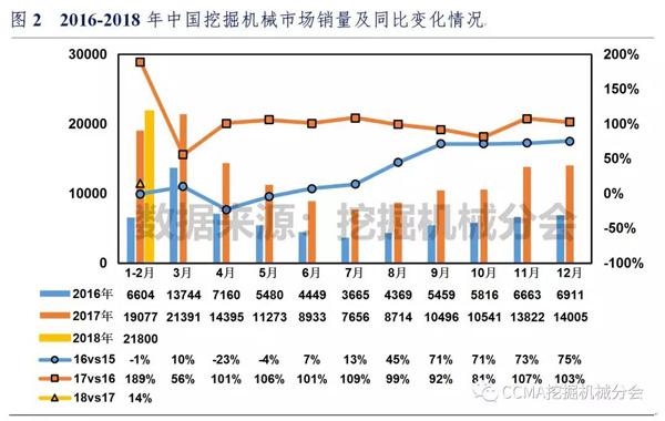 2018年1-2月中国挖掘机械市场销量分析