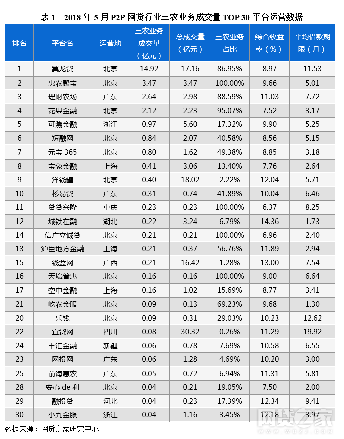 5月P2P网贷平台三农业务TOP30排行榜